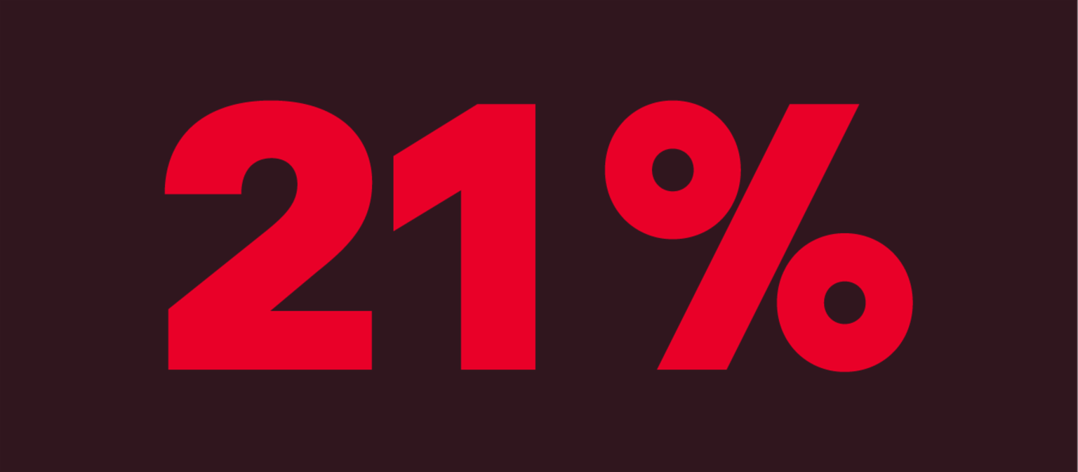 Grafik mit 21 Prozent zeigt, wie viele Firmen eine KI-Richtlinie haben.