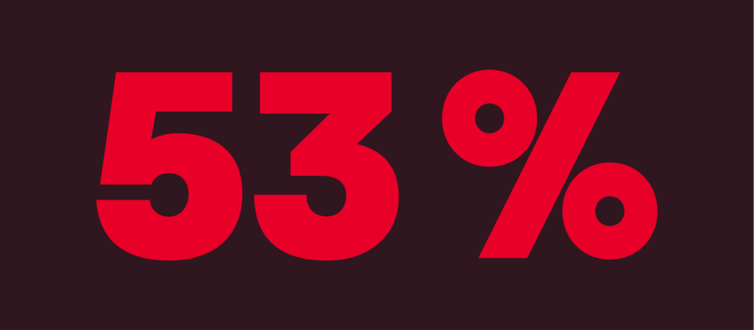 Grafik mit der Nummer 53 Prozent zeigt, wie viele Firmen Cybersicherheit als ihr größtes Problem ansehen.