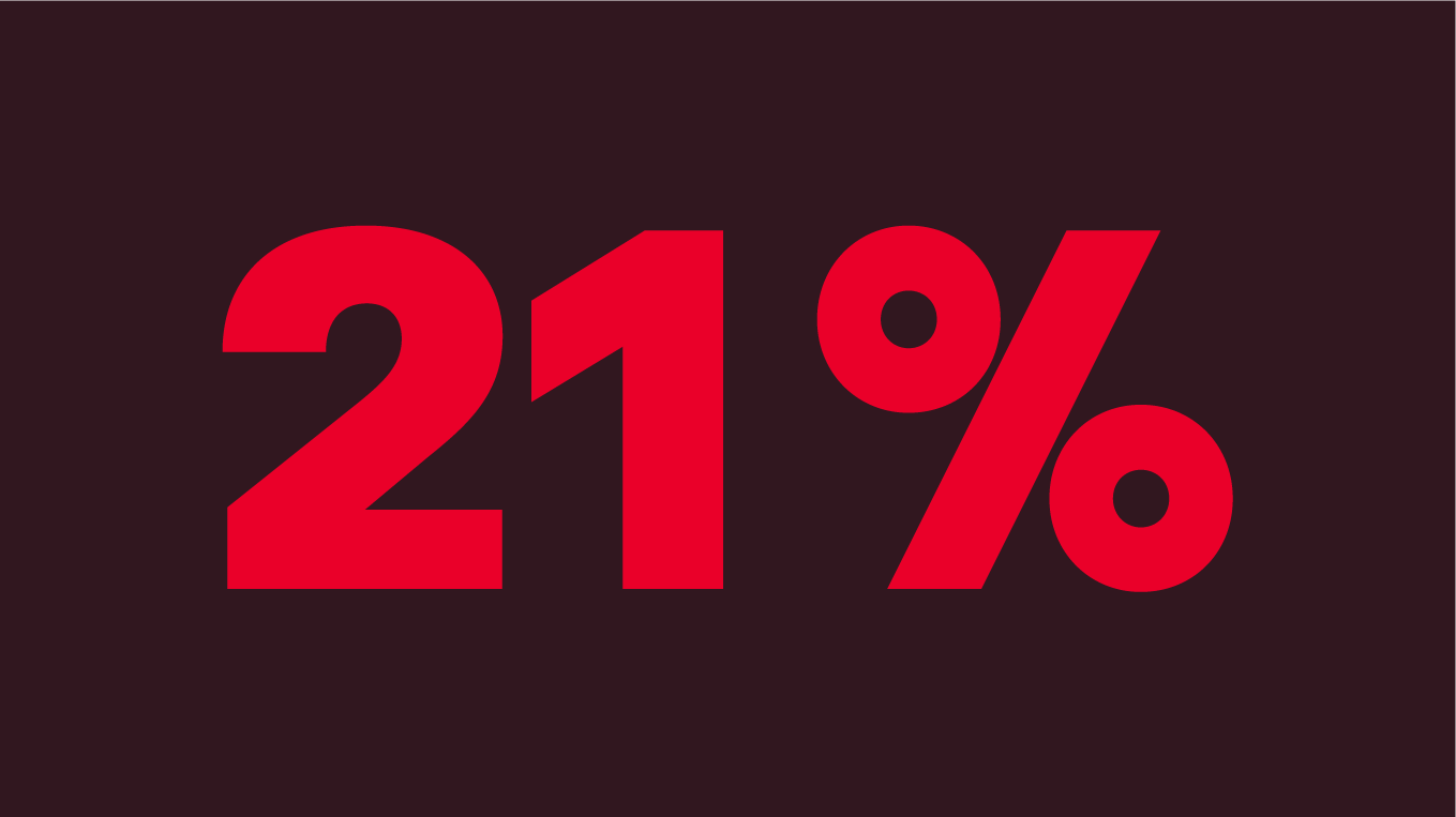 Grafik mit 21 Prozent zeigt, wie viele Firmen eine KI-Richtlinie haben.