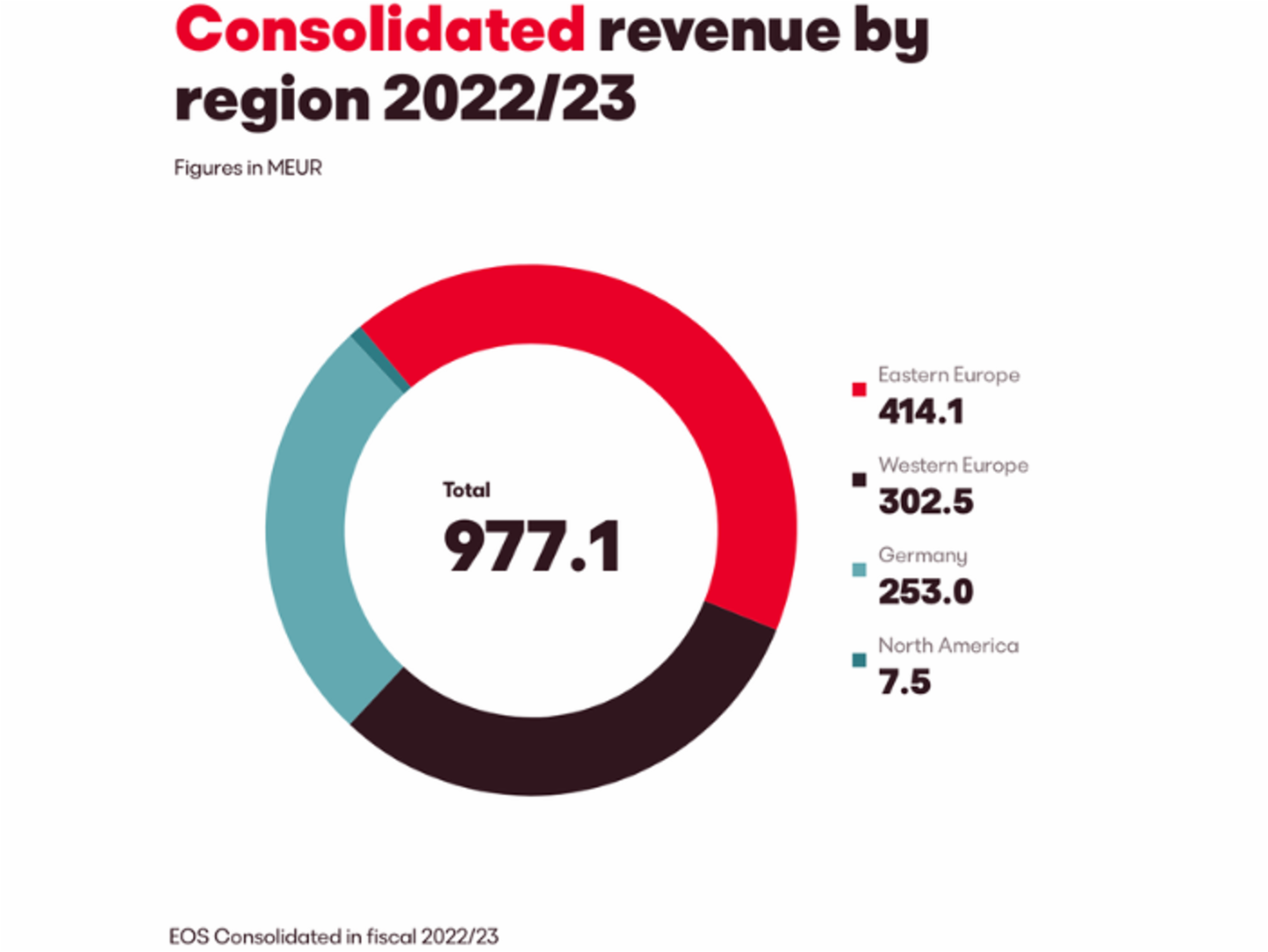 EOS consolidated revenue by region 2022-23